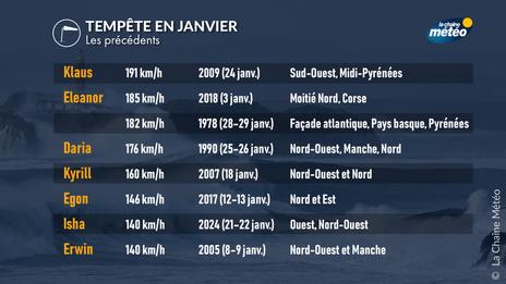 Tempêtes hivernales en France : ces mois de janvier qui ont marqué les mémoires