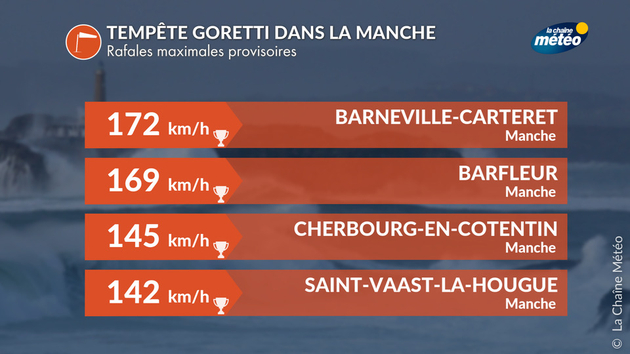 Tempête record en Manche Actualités France