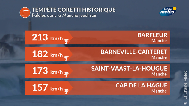 Tempête Goretti Actualités France