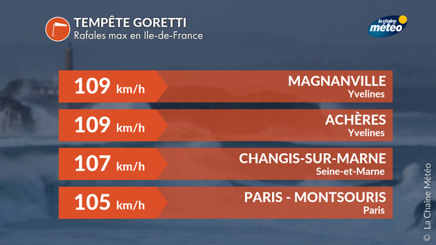 Tempête Goretti : rafales maximales en IDF Actualités France