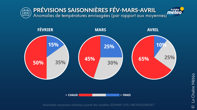 Probabilités concernant les températures Prévisions Saisonnières