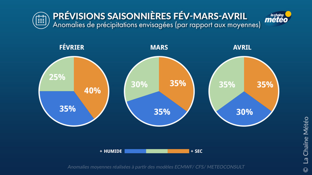 Probabilités concernant les précipitations Prévisions Saisonnières