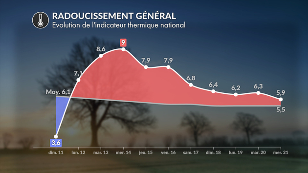 Indicateur thermique national Actualités France