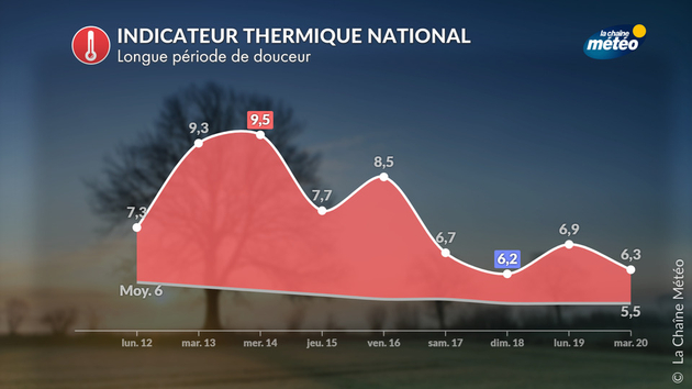 Indicateur thermique Actualités France