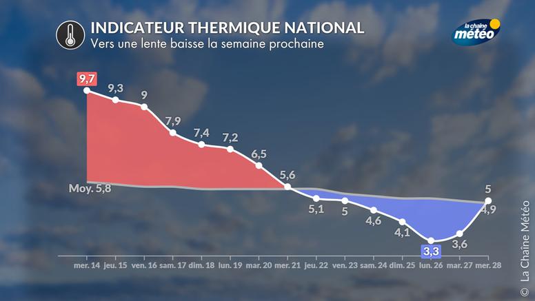 Baisse progressive des températures : un retour vers des valeurs de saison