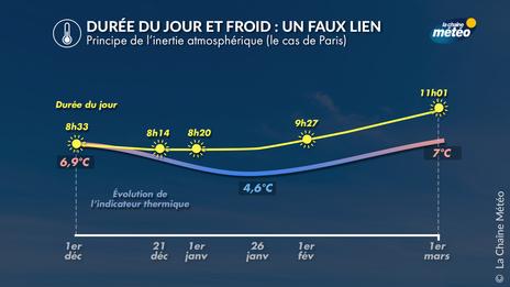 Pourquoi les journées les plus courtes ne sont pas les plus froides ?