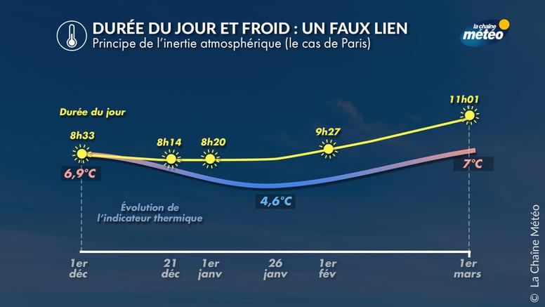 Pourquoi les journées les plus courtes ne sont pas les plus froides ?