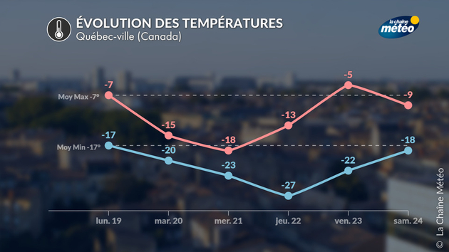 Evolution températures au Québec Actualités France