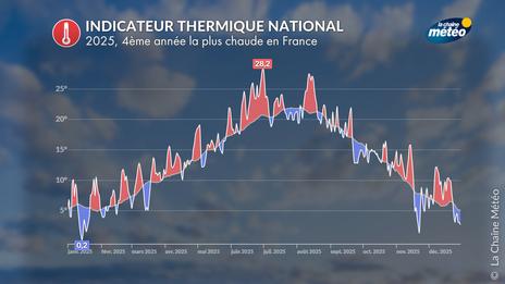 Bilan météo 2025 en France : 4ème année la plus chaude depuis 1900, sécheresse estivale sur une large moitié sud
