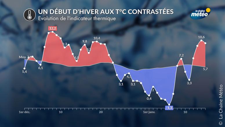 Début d'hiver 2025-2026 : un peu sec, bien ensoleillé avec des températures proches de la normale