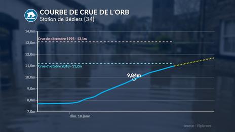 Suivi Intempéries ce dimanche : inondations dans l'Hérault, la ville de Béziers commence à être inondée