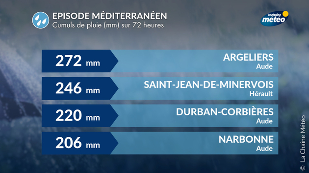 Fortes pluies dans le sud Actualités France