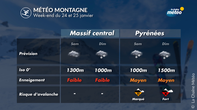 Météo et enneigement dans le Massif central et les Pyrénées Actualités France