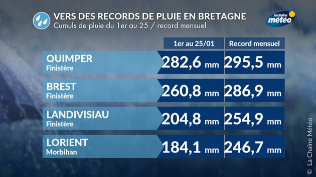 Vers des records de pluie en Bretagne Actualités France