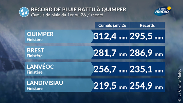 Des records de pluies battus dans le Finistère Actualités France