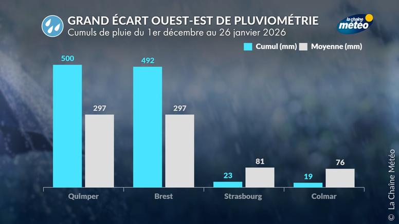 Sécheresse hivernale en Alsace, pluies records et inondations en Bretagne : pourquoi une telle différence ouest-est ?