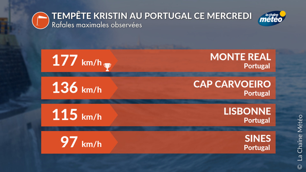 Rafales de vent maximales observées au Portugal Actualités étranger