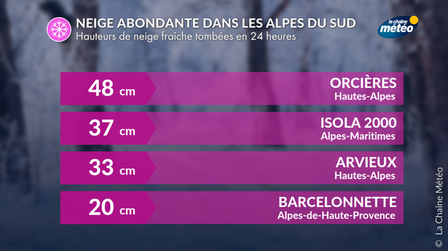 Neige abondante sur le sud des Alpes Actualités France