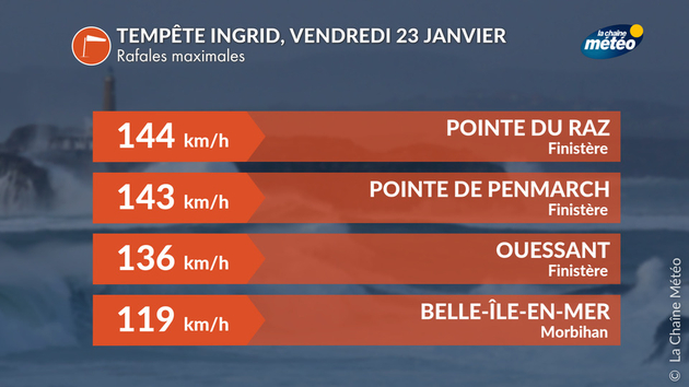Tempête Ingrid : rafales maximales Actualités France