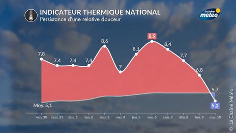Temps perturbé et flux d'ouest océanique : la douceur va se poursuivre pour le début du mois de février