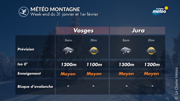 Météo et enneigement dans les Vosges et le Jura Actualités France