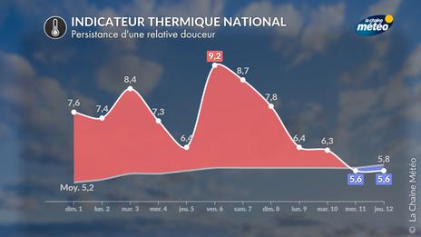 Temps perturbé et flux d'ouest océanique : la douceur va se poursuivre pour le début du mois de février