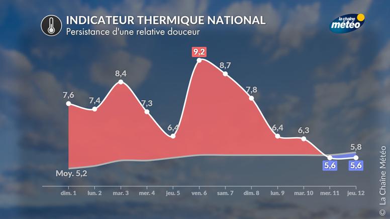 Temps perturbé et flux d'ouest océanique : la douceur va se poursuivre pour le début du mois de février
