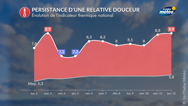 Indicateur thermique national Actualités France