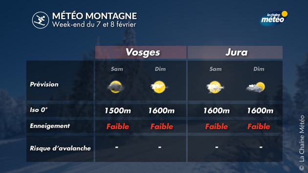 Météo et enneigement dans les Vosges et le Jura Actualités France