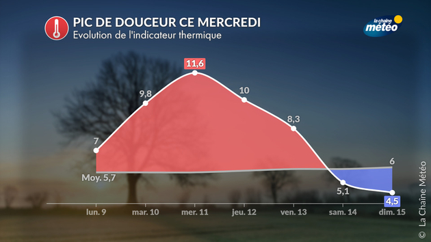 Pic de douceur ce mercredi 11 février Actualités France