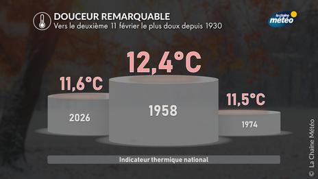 Douceur remarquable ce mercredi : un 11 février au 2ᵉ rang des plus doux