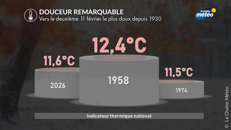 Douceur remarquable ce mercredi : un 11 février au 2ᵉ rang des plus doux