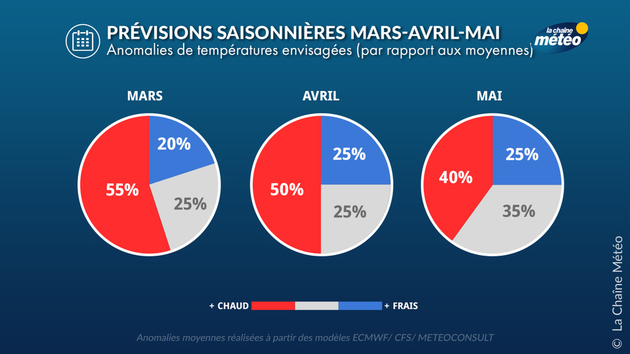 Anomalies des températures envisagées Prévisions Saisonnières