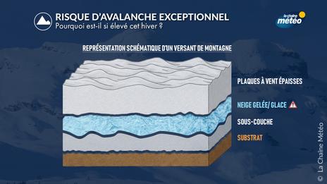 Avalanches : une situation exceptionnelle dans les Alpes