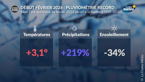 Première quinzaine de février : douceur marquée et pluviométrie record