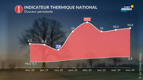 Douceur persistante : février se déroule sans véritable froid en France