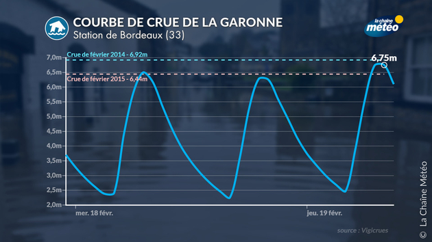 Crue de la Garonne à Bordeaux Actualités France