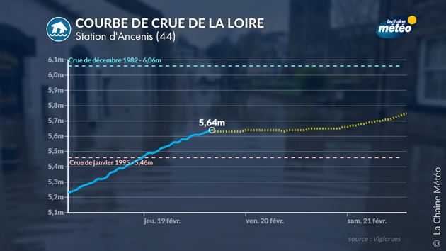 Crue de la Loire à Ancenis (44) Actualités France