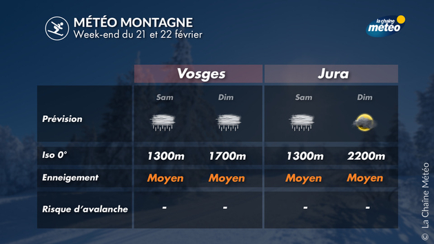 Météo et enneigement dans les Vosges et le Jura Actualités France