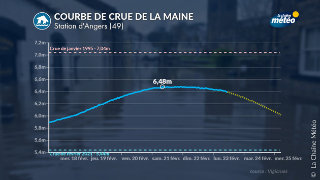 Courbe de crue de la Maine Actualités France