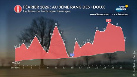 Février 2026 : sur le podium des mois de février les plus doux depuis 1930