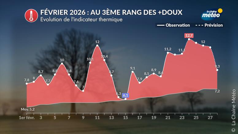 Février 2026 : sur le podium des mois de février les plus doux depuis 1930