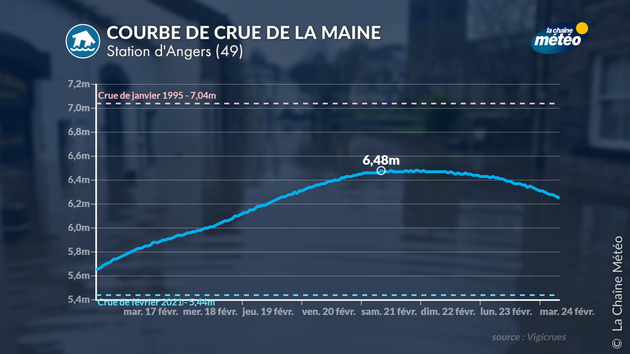 Courbe de crue de la Maine Actualités France