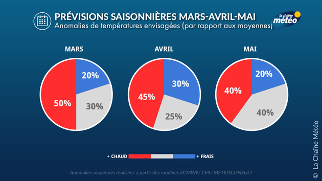 Prévisions Saisonnières