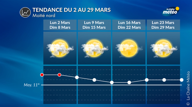 Tendance à 4 semaines sur la moitié nord Tendance 4 Semaines
