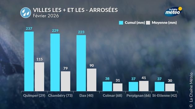 Villes les + et les - arrosées en février Actualités France