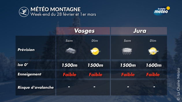 Météo et enneigement dans les Vosges et le Jura Actualités France
