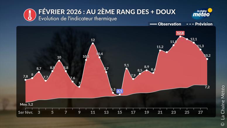 Bilan météo de février 2026 : pluies records, tempêtes et douceur exceptionnelle
