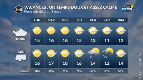 Vacances de février : un temps calme et doux, devenant plus instable au sud