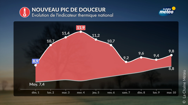 Indicateur thermique national Actualités France